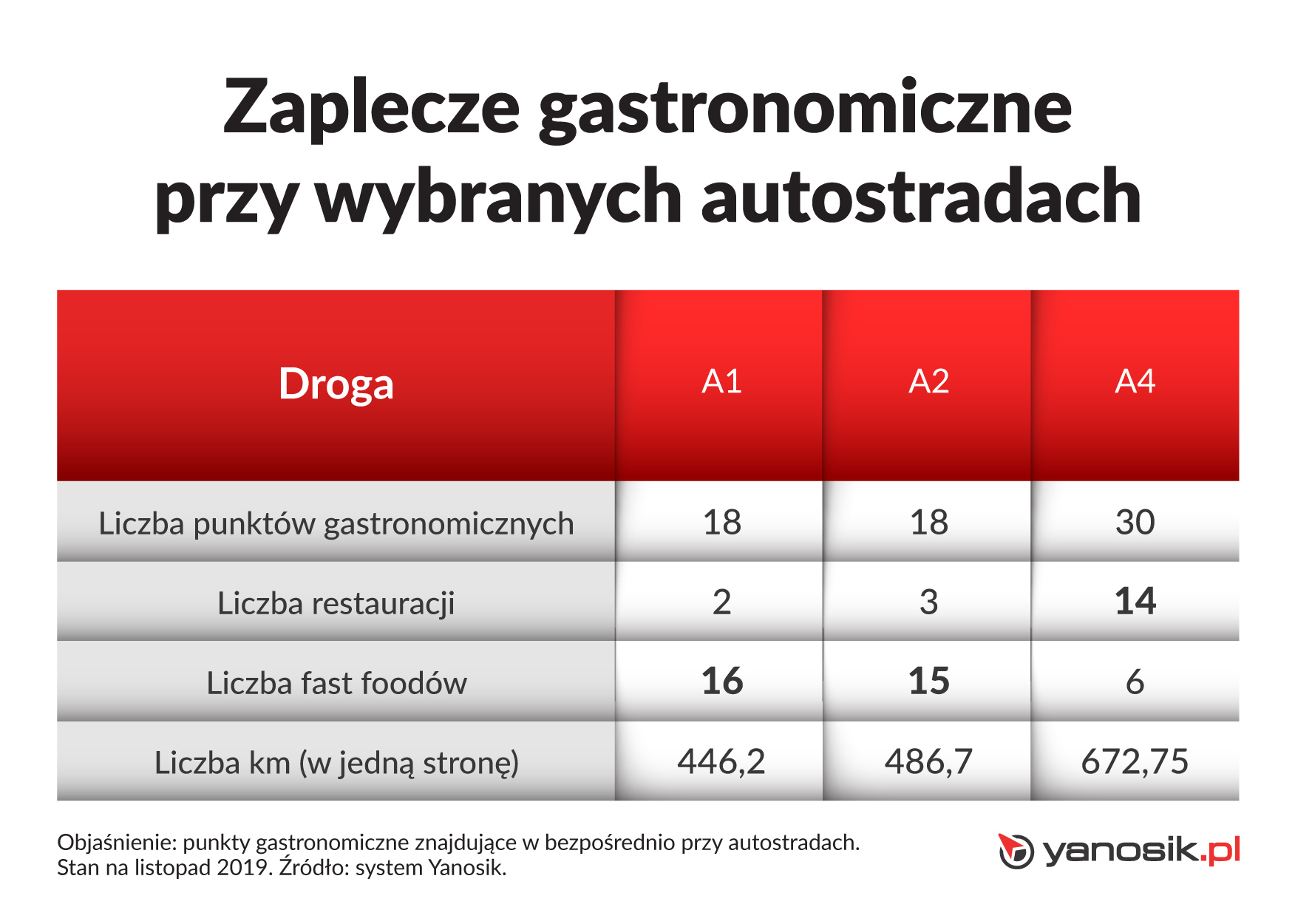 W trasie tylko fast food? A właśnie nie!