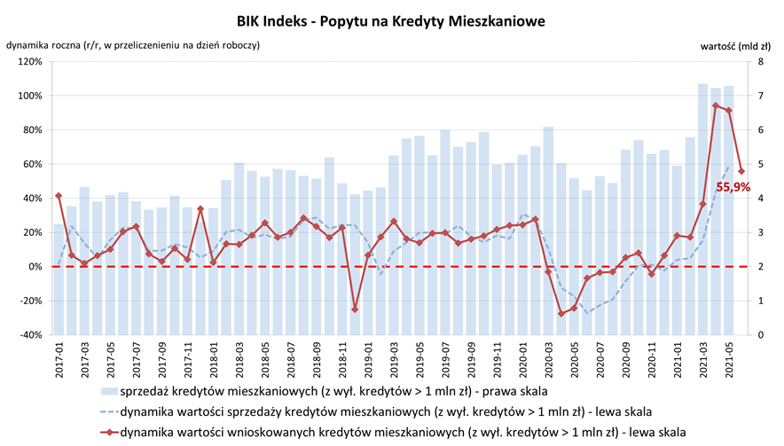 Kredyty mieszkaniowe. BIK Indeks Popytu dane czerwiec 2021