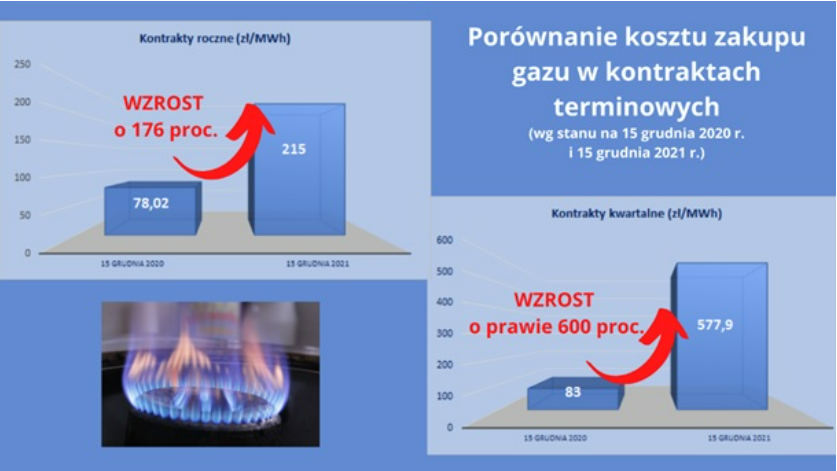 Ceny gazu w 2022 roku ogrzewanie droższe o 174 zł miesięcznie Infor pl