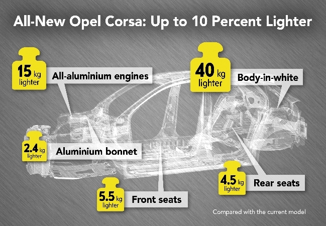 Opel Corsa idzie na dietę. Nowy model 10 proc. lżejszy