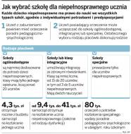 Jak wybrać szkołę dla niepełnosprawnego ucznia