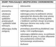 Osoby podlegaj�ce ubezpieczeniu chorobowemu