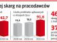 Pracownicy złożyli 42 tys. skarg na firmy do PIP