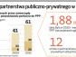 Partnerstwo publiczno-prawne: jak stworzyć klimat do inwestycji