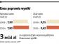 Trzech chętnych na Elektrownię Kozienice