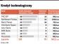Kredyt technologiczny dla firm dotacyjnym hitem. Chcą go mieć kolejne trzy banki