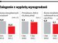 Więcej pracodawców płaci pensje w terminie