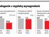 Więcej pracodawców płaci pensje w terminie