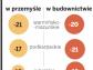 Wynagrodzenia: Polska A coraz szybciej ucieka Polsce B