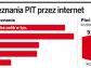 Mężczyźni wysłali więcej e-PIT za 2010 rok niż kobiety