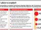 Urzędnicy uciekają do samorządów. Różnica w wynagrodzeniu wynosi nawet tysiąc złotych
