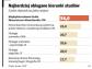 Polacy studiują chemię, nie zarządzanie