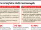 Przez reformę emerytalną mundurowi odejdą ze służby
