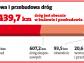 Wartość wywłaszczonej pod drogę działki będzie zależeć od cen w regionie