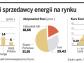 Vattenfall nie straci na Enei