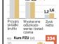 PZU: Są wyniki, będą inwestycje