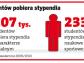 Student bez wniosku nie dostanie stypendium