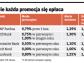 Na co uważać przy promocjach kredytów mieszkaniowych. Nie każda z nich się opłaca