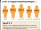 Znów więcej osób niepełnosprawnych pracuje