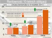 Polskie obligacje - trzecie najgorsze na świecie