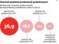 Ulg podatkowych nie było więcej, a ich koszt wzrósł o 7,9 mld zł