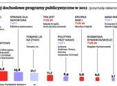 Stacje telewizyjne płacą dziennikarskim celebrytom, bo na nich zarabiają