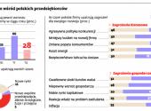 Polskie firmy nie wierzą w siłę swoich pieniędzy
