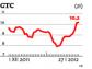 Akcje GTC podrożały o spektakularne 15,4 procent