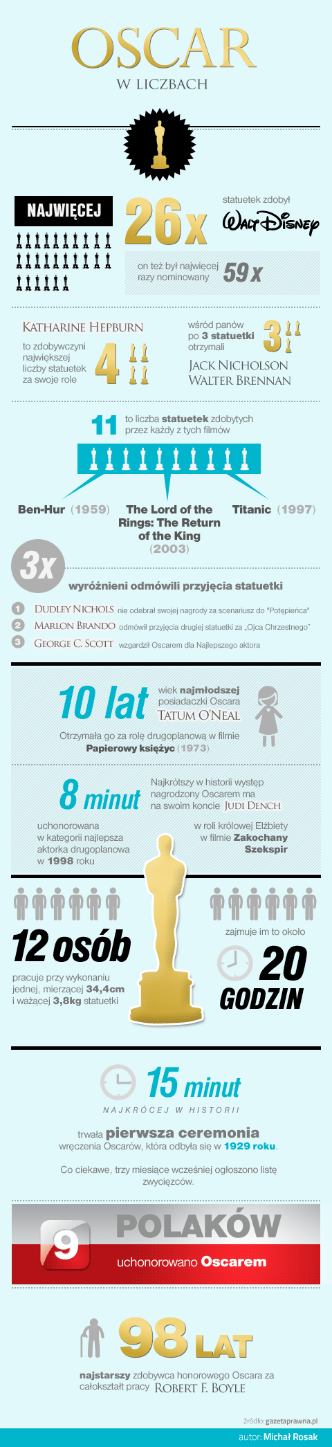 Oscary 2012 - ciekawostki