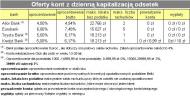 Oferty kont z dzienną kapitalizacją