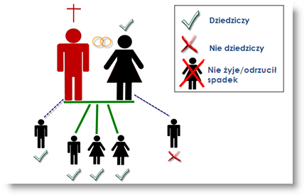 Wszystkie Dzieci Spadkodawcy Dziedziczą Po Nim - Zasady Dziedziczenia ...