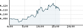 Waluty - EUR