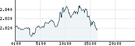 Waluty - USD