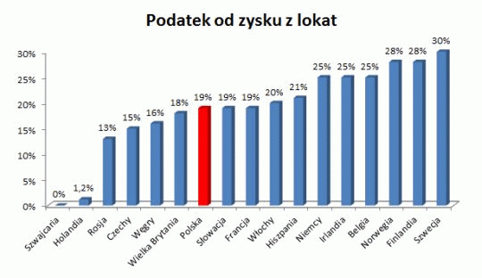 Podatek od zysku na forex