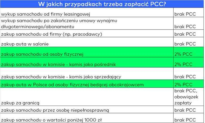 Podatek Pcc Przy Zakupie Samochodu - Infor.pl