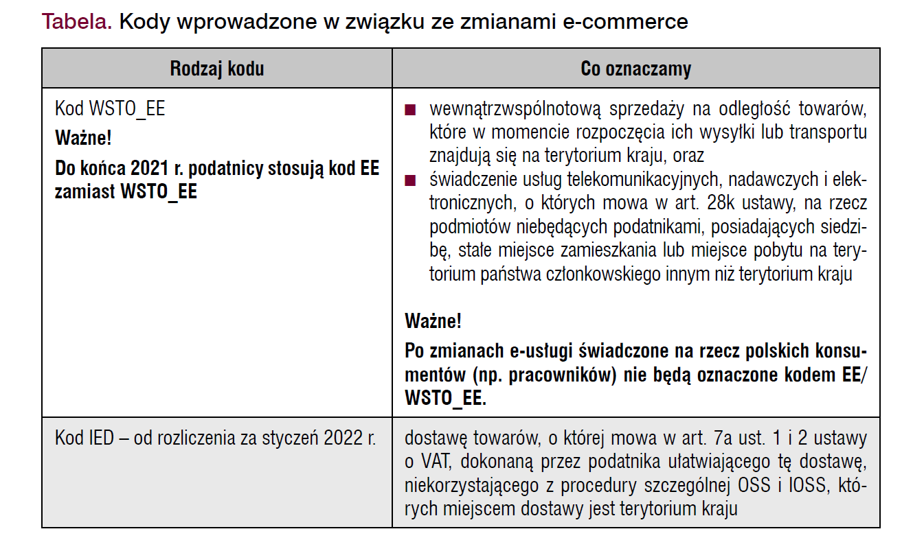 Kody Transakcyjne W Ewidencji Sprzedaży I Zakupów Zmiany Od Lipca 2021 R Ifk Platforma 5161