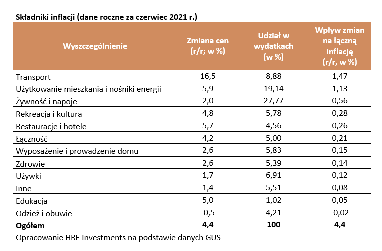 Inflacja W Polsce W 2021 Roku Co Najbardziej Drozeje Infor Pl