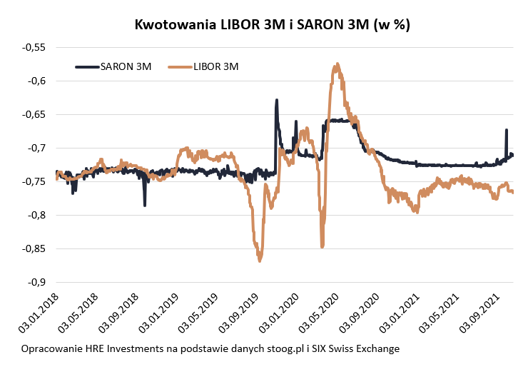 SARON a raty kredytów walutowych