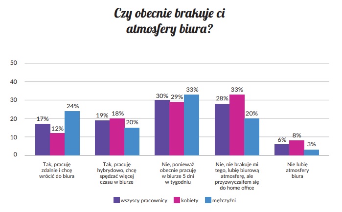 Praca W Biurze Dla Mężczyzn A Home Office Dla Kobiet [BADANIE] - Infor.pl