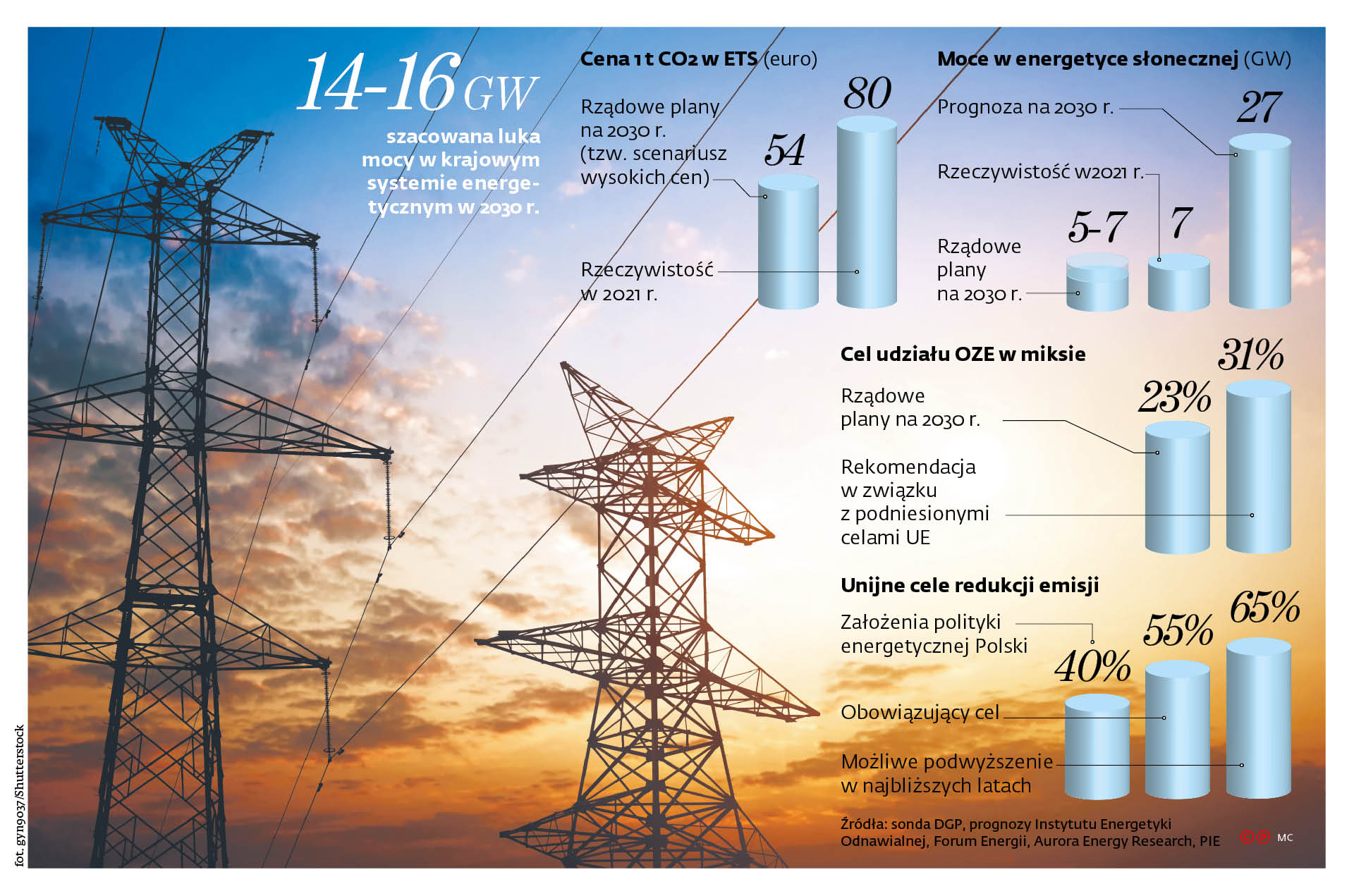 14-16 GW szacowana luka mocy w krajowym systemie energetycznym w 2030 r.