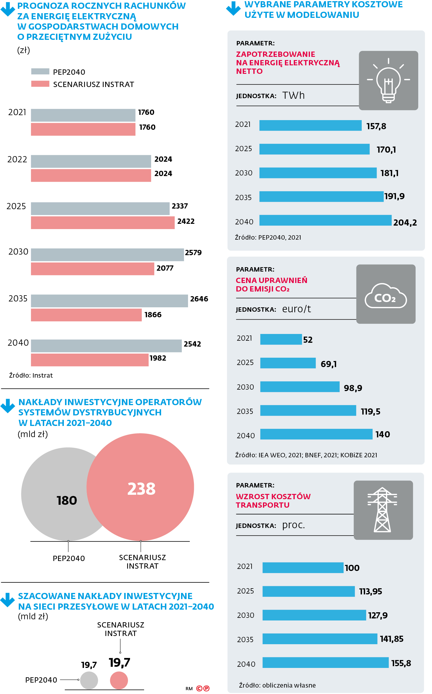 Prognoza rocznych rachunków za energię elektryczną w gospodarstwach domowych o przeciętnym zużyciu (zł)