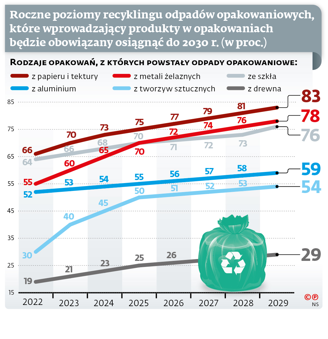 Rewolucja W Recyklingu Zwiększy Obciążenia Przemysłu - Biznes I Klimat