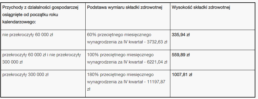 Ustalanie Składki Zdrowotnej Przez Przedsiębiorców Stosujących Ryczałt Od Przychodów 1149