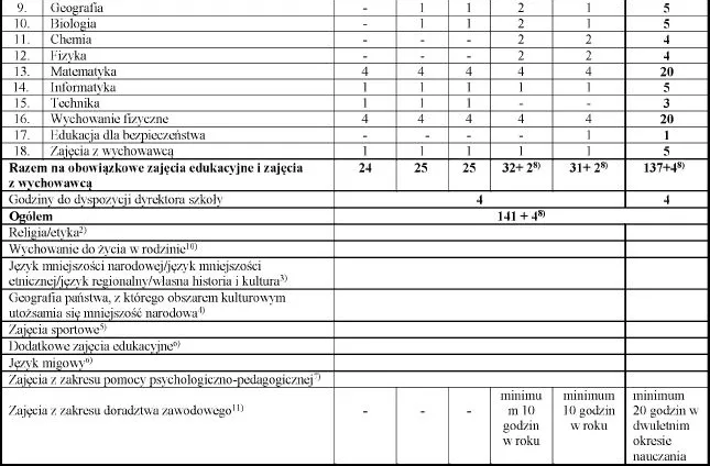 Lista Przedmiotów W Klasie Iv Szkoły Podstawowej W 20222023 R Inforpl 5826