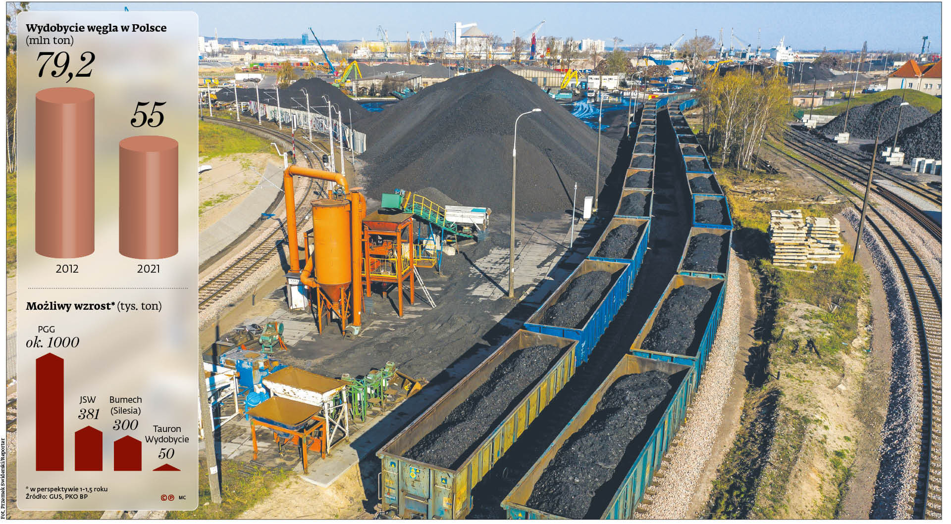 Wydobycie węgla w Polsce (mln ton)