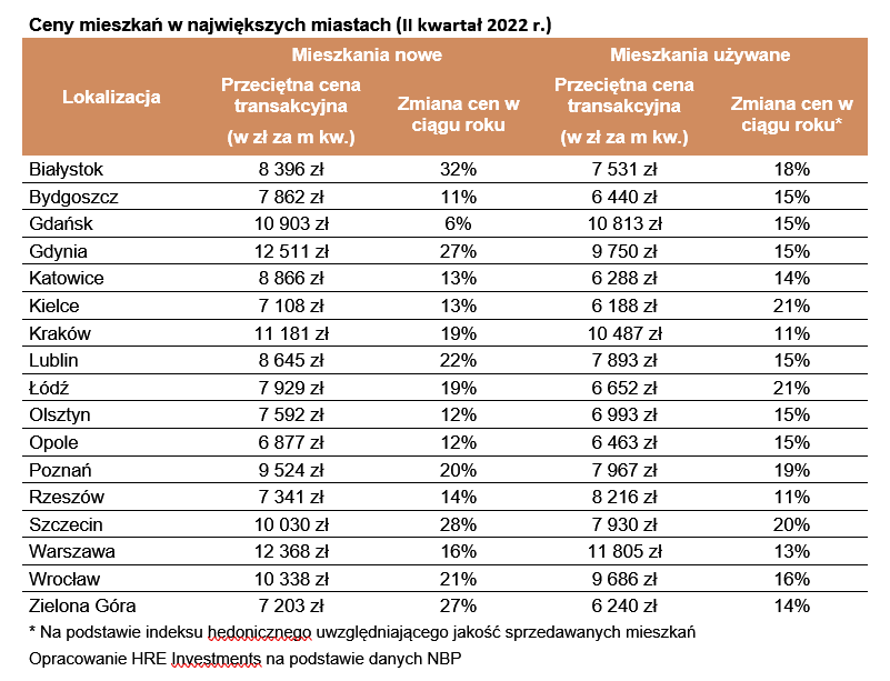 Ceny mieszkań używanych wzrosły w ciągu roku ponad 15% - Infor.pl