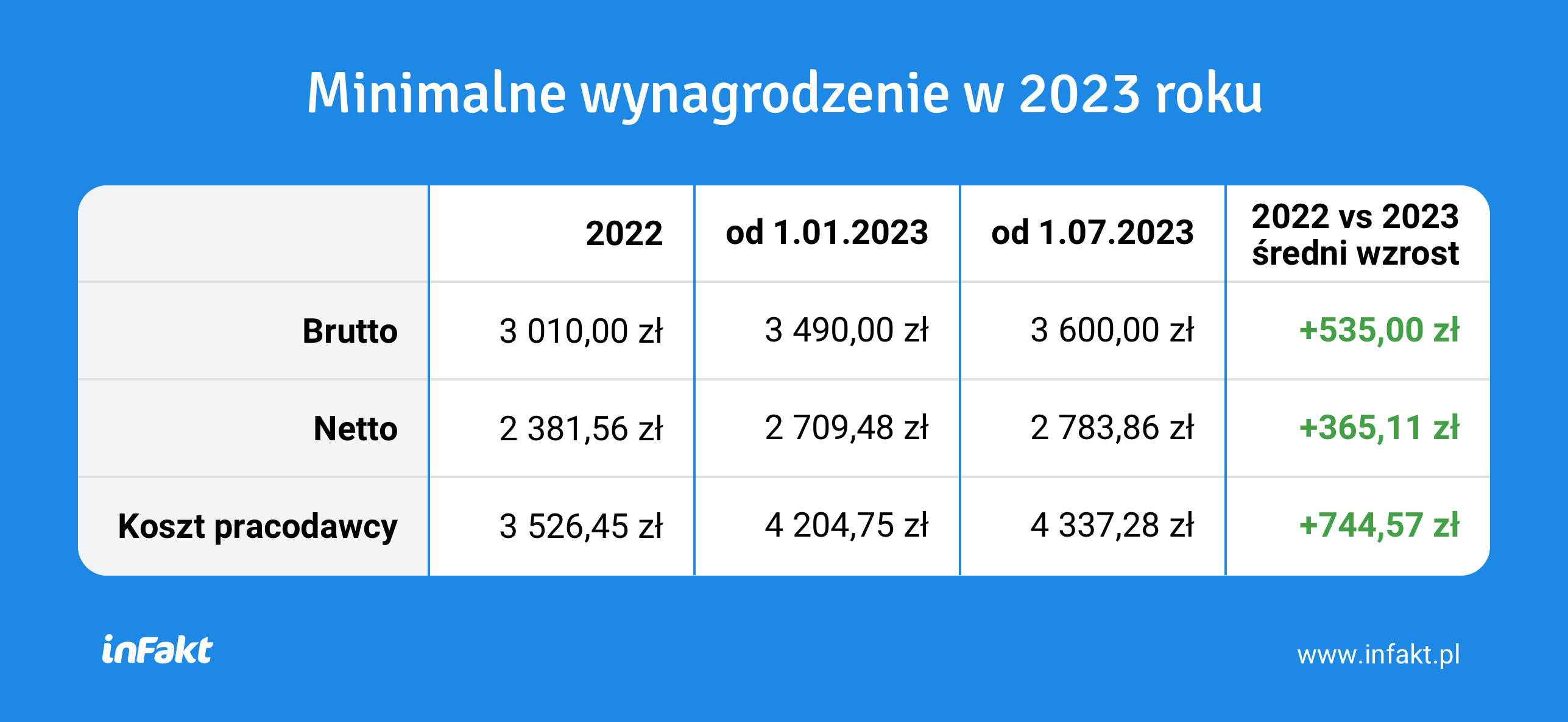 Płaca minimalna w 2023 r. wzrośnie do 3600 zł. Jak wpłynie na ZUS i