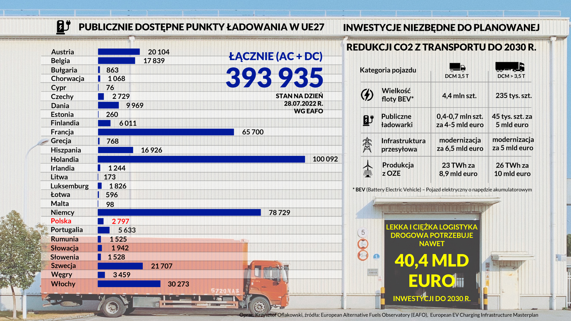Logistyka drogowa - publiczne punkty ładowania EU27 i niezbędne <a class=