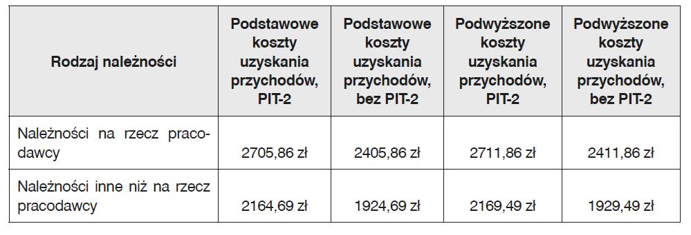 Kwoty Wolne Od Potrąceń 2023 R. Pracownik Zatrudniony Na Pełny Etat ...