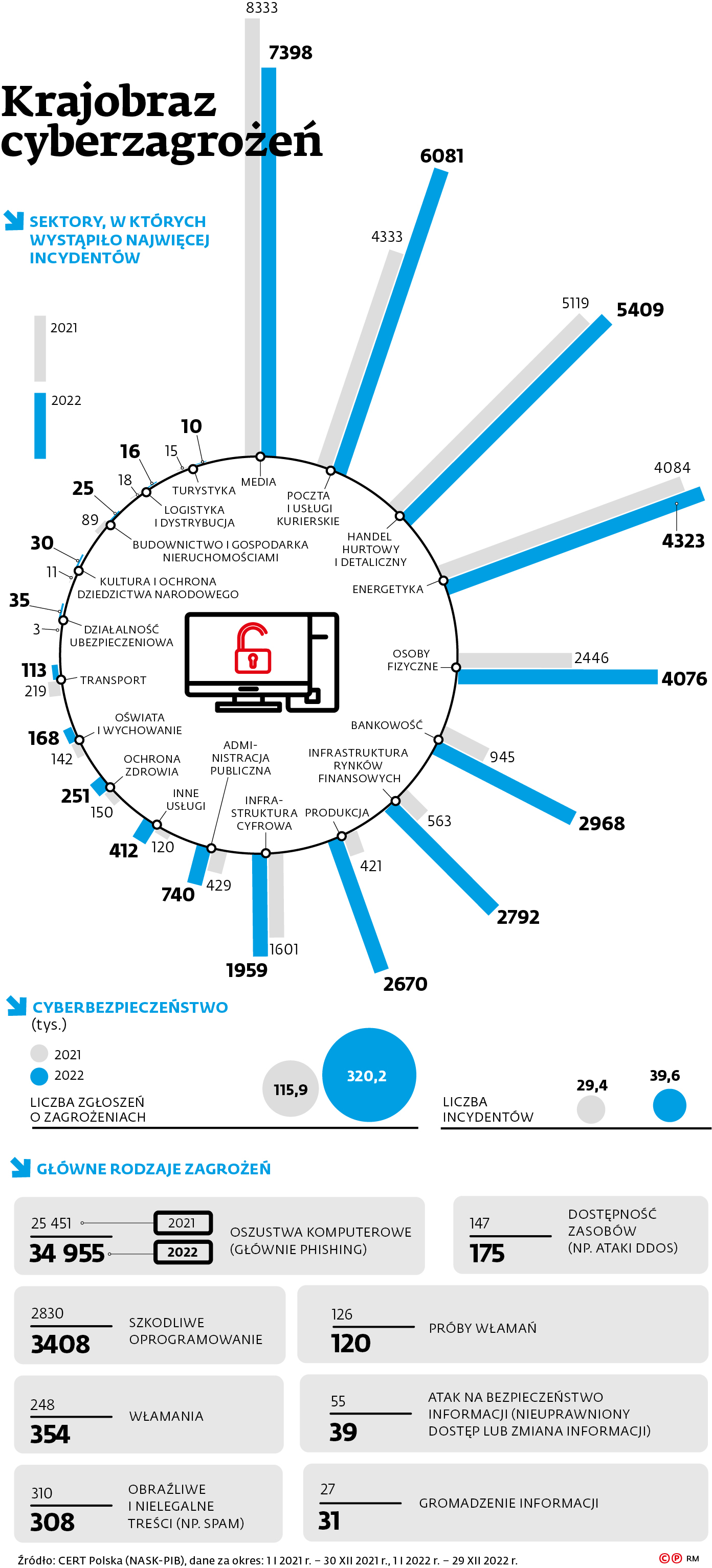 Krajobraz cyberzagrożeń